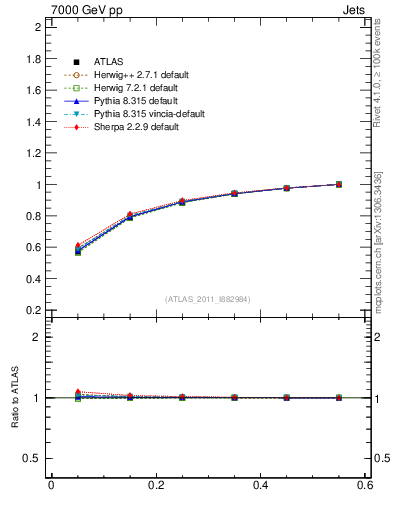 Plot of js_int in 7000 GeV pp collisions