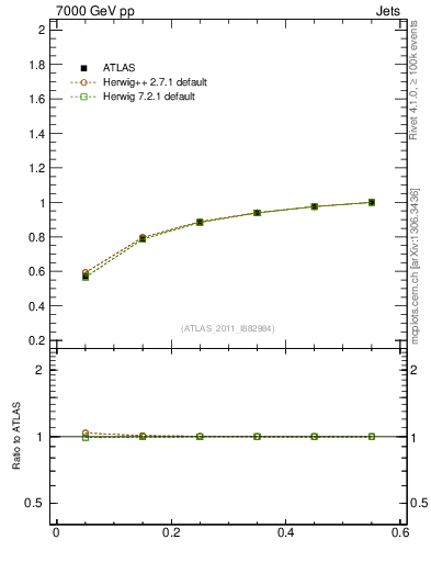 Plot of js_int in 7000 GeV pp collisions