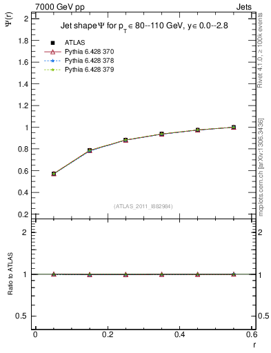 Plot of js_int in 7000 GeV pp collisions
