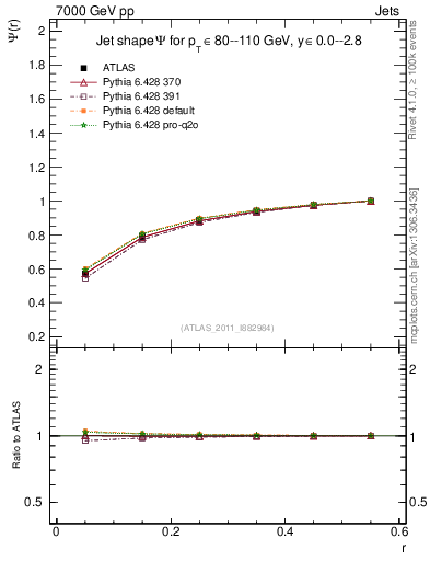 Plot of js_int in 7000 GeV pp collisions