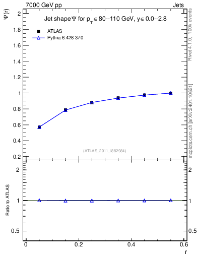 Plot of js_int in 7000 GeV pp collisions