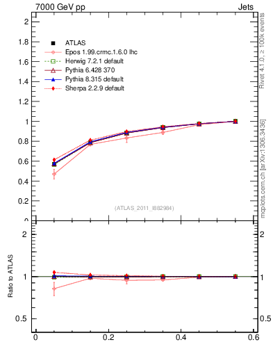 Plot of js_int in 7000 GeV pp collisions