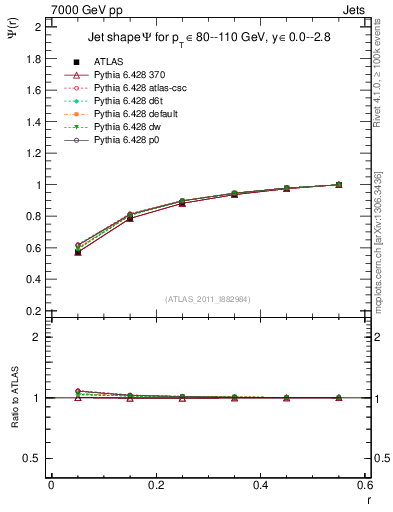 Plot of js_int in 7000 GeV pp collisions