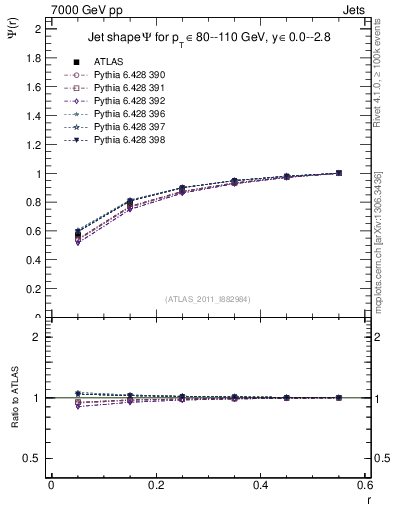 Plot of js_int in 7000 GeV pp collisions