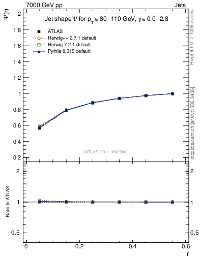 Plot of js_int in 7000 GeV pp collisions