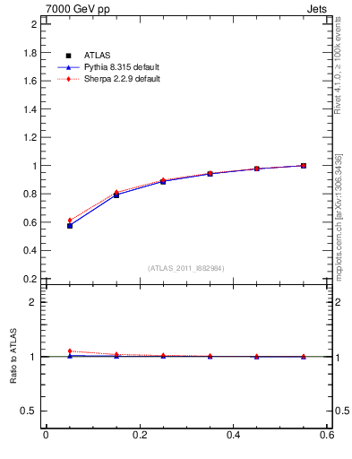 Plot of js_int in 7000 GeV pp collisions