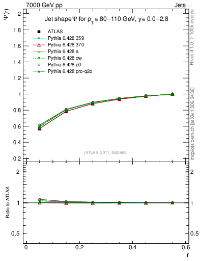 Plot of js_int in 7000 GeV pp collisions