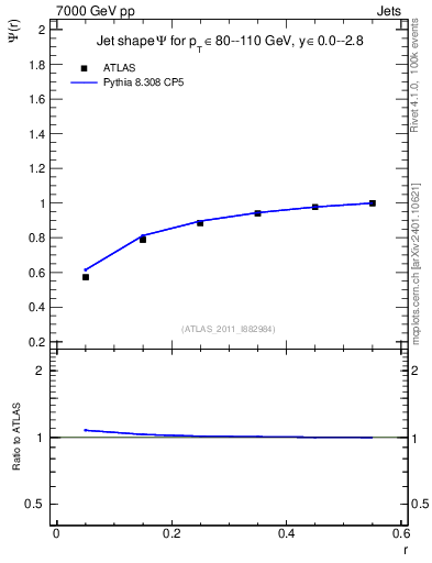 Plot of js_int in 7000 GeV pp collisions