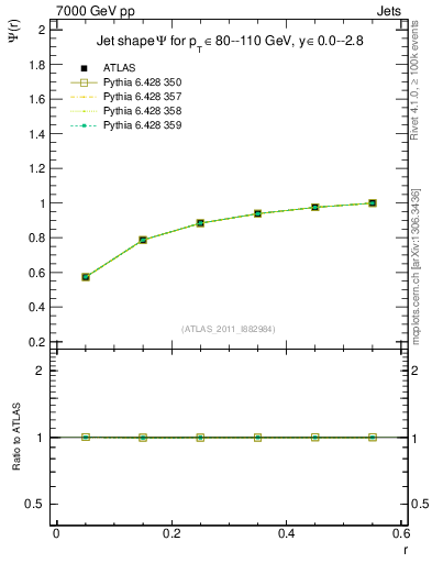 Plot of js_int in 7000 GeV pp collisions