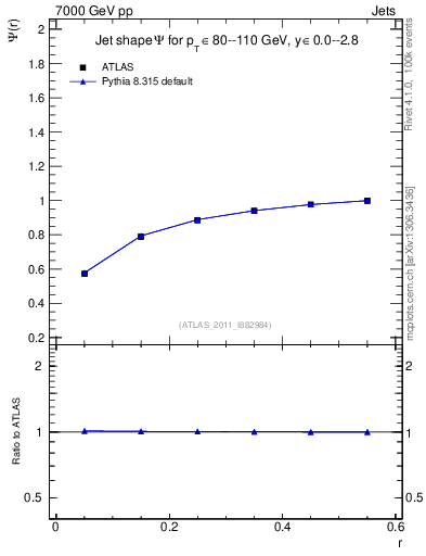 Plot of js_int in 7000 GeV pp collisions