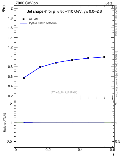 Plot of js_int in 7000 GeV pp collisions