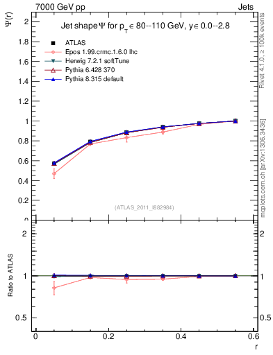 Plot of js_int in 7000 GeV pp collisions