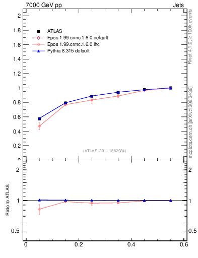 Plot of js_int in 7000 GeV pp collisions