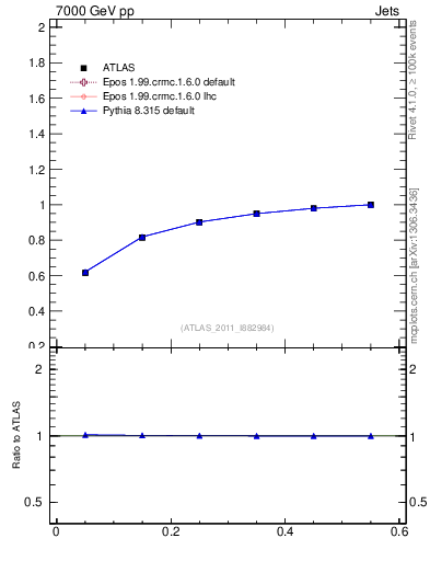 Plot of js_int in 7000 GeV pp collisions