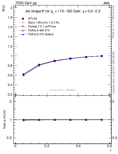 Plot of js_int in 7000 GeV pp collisions