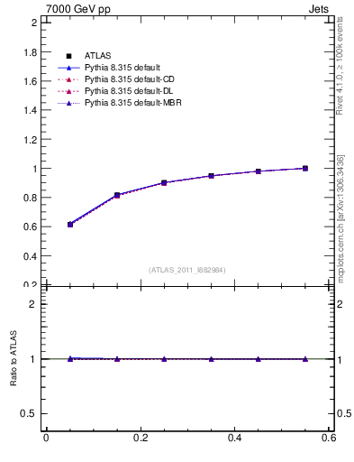 Plot of js_int in 7000 GeV pp collisions