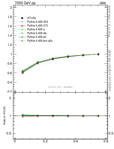 Plot of js_int in 7000 GeV pp collisions