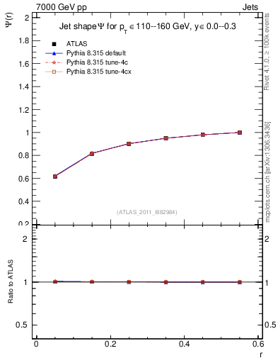 Plot of js_int in 7000 GeV pp collisions
