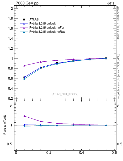 Plot of js_int in 7000 GeV pp collisions