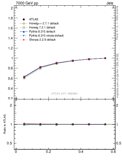 Plot of js_int in 7000 GeV pp collisions