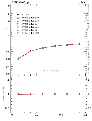 Plot of js_int in 7000 GeV pp collisions