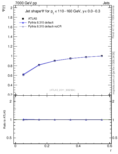 Plot of js_int in 7000 GeV pp collisions