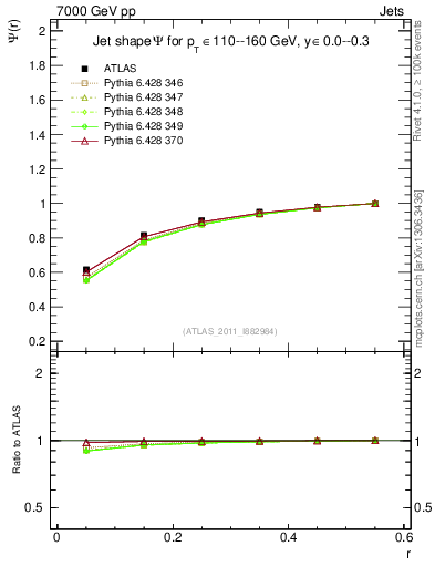 Plot of js_int in 7000 GeV pp collisions