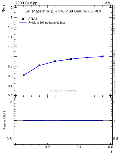 Plot of js_int in 7000 GeV pp collisions