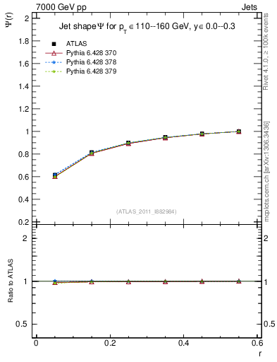 Plot of js_int in 7000 GeV pp collisions