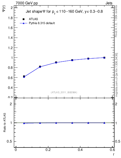 Plot of js_int in 7000 GeV pp collisions
