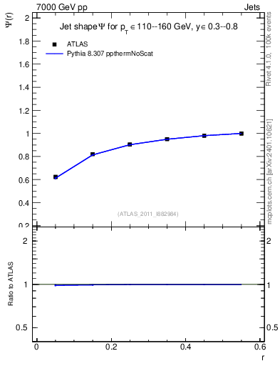 Plot of js_int in 7000 GeV pp collisions