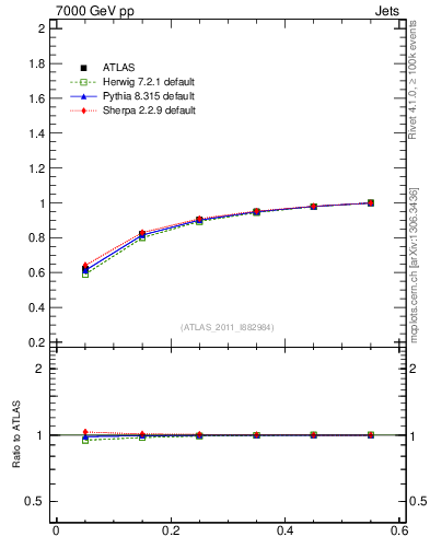 Plot of js_int in 7000 GeV pp collisions