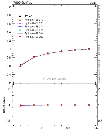 Plot of js_int in 7000 GeV pp collisions
