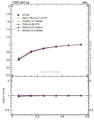 Plot of js_int in 7000 GeV pp collisions