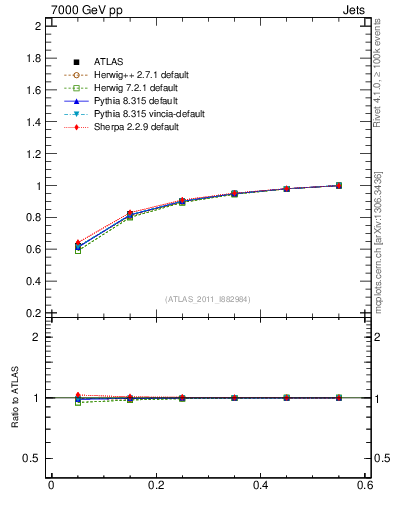 Plot of js_int in 7000 GeV pp collisions