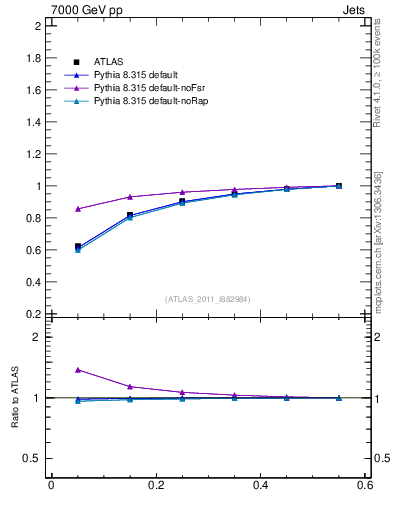 Plot of js_int in 7000 GeV pp collisions