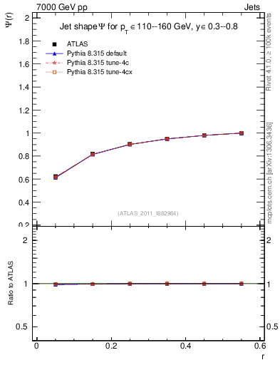 Plot of js_int in 7000 GeV pp collisions