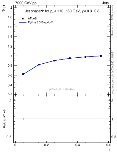 Plot of js_int in 7000 GeV pp collisions
