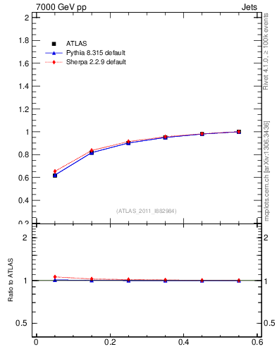 Plot of js_int in 7000 GeV pp collisions