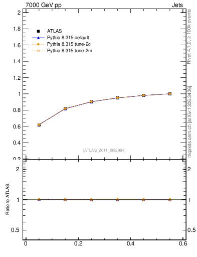 Plot of js_int in 7000 GeV pp collisions
