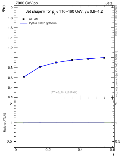 Plot of js_int in 7000 GeV pp collisions