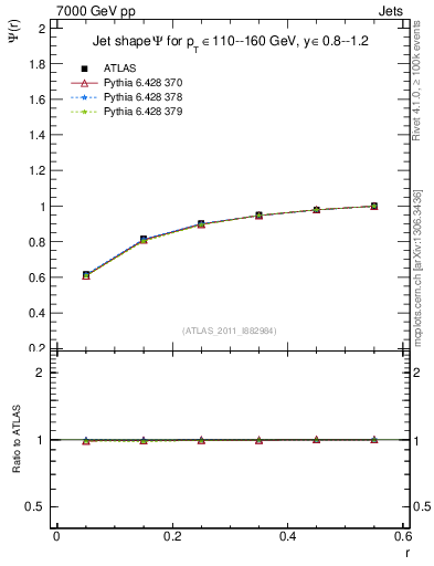 Plot of js_int in 7000 GeV pp collisions