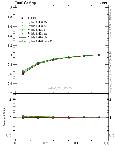 Plot of js_int in 7000 GeV pp collisions