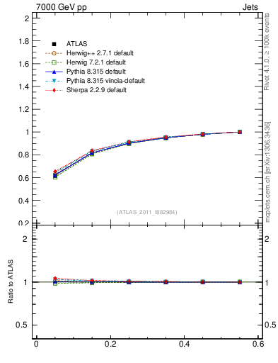 Plot of js_int in 7000 GeV pp collisions