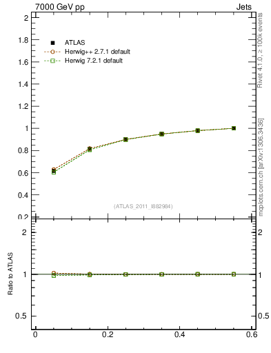 Plot of js_int in 7000 GeV pp collisions
