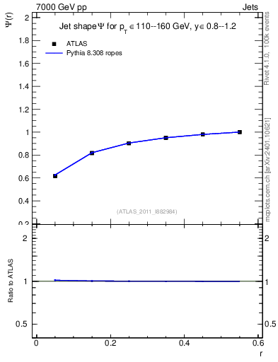 Plot of js_int in 7000 GeV pp collisions
