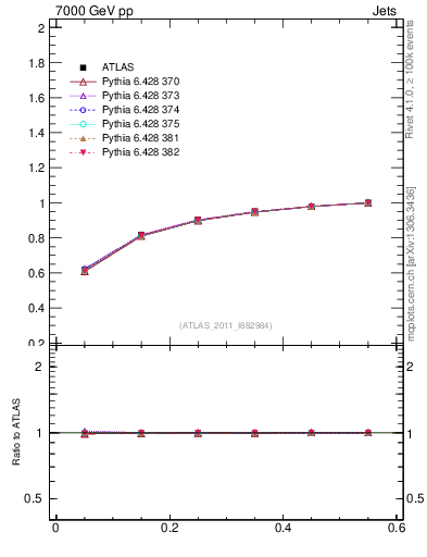 Plot of js_int in 7000 GeV pp collisions
