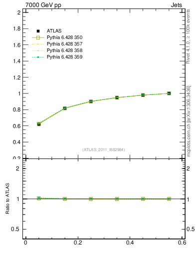 Plot of js_int in 7000 GeV pp collisions