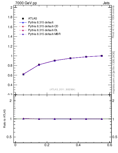 Plot of js_int in 7000 GeV pp collisions