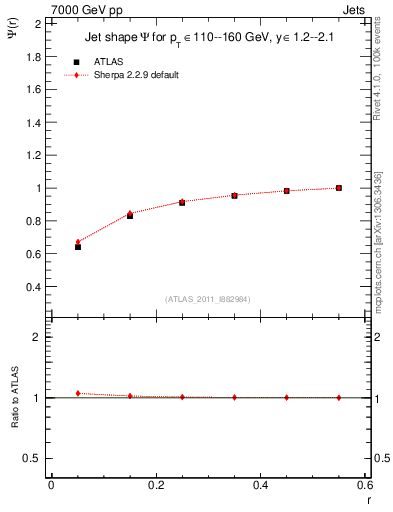 Plot of js_int in 7000 GeV pp collisions